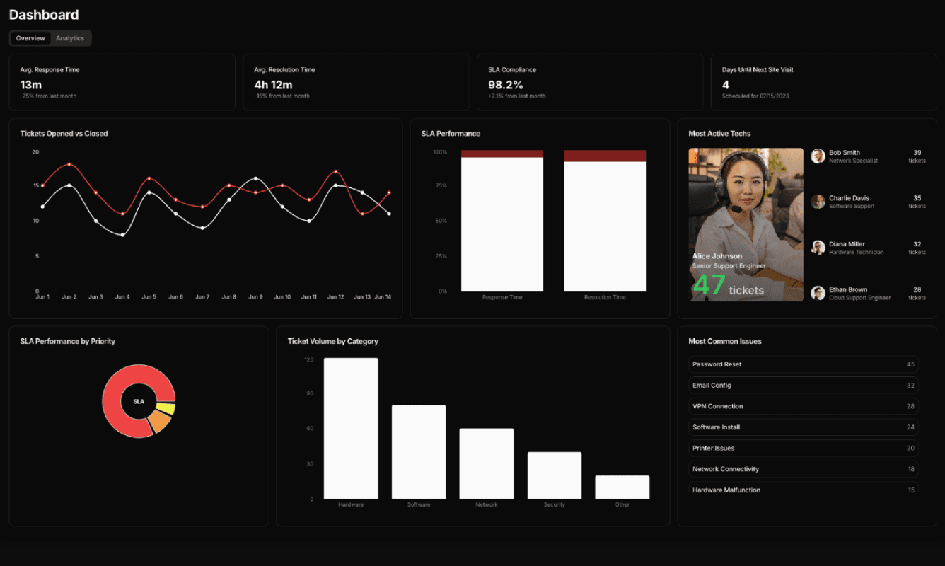 CRADAL Dashboard - Dark Mode